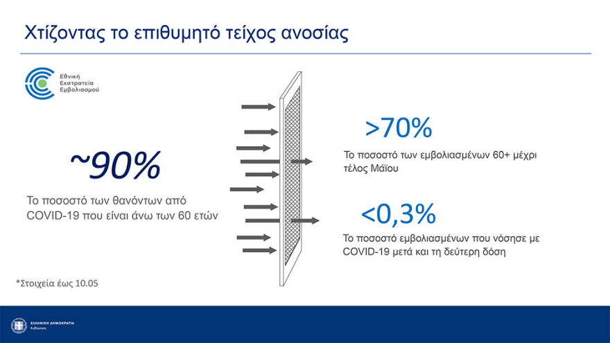 Αρση lockdown: Καταργούνται από την Παρασκευή τα sms - Ελεύθερες οι μετακινήσεις από νομό σε νομό