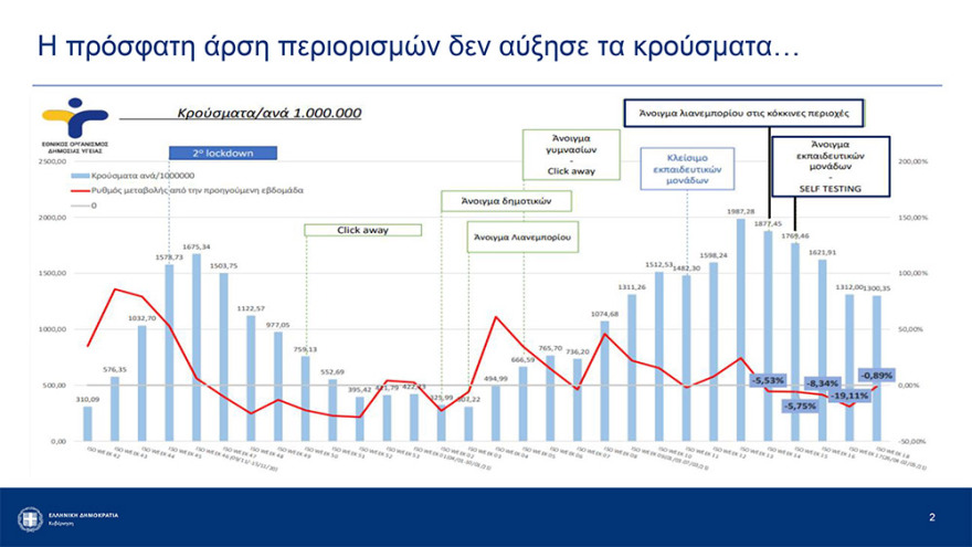 Αρση lockdown: Καταργούνται από την Παρασκευή τα sms - Ελεύθερες οι μετακινήσεις από νομό σε νομό