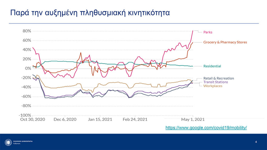 Αρση lockdown: Καταργούνται από την Παρασκευή τα sms - Ελεύθερες οι μετακινήσεις από νομό σε νομό