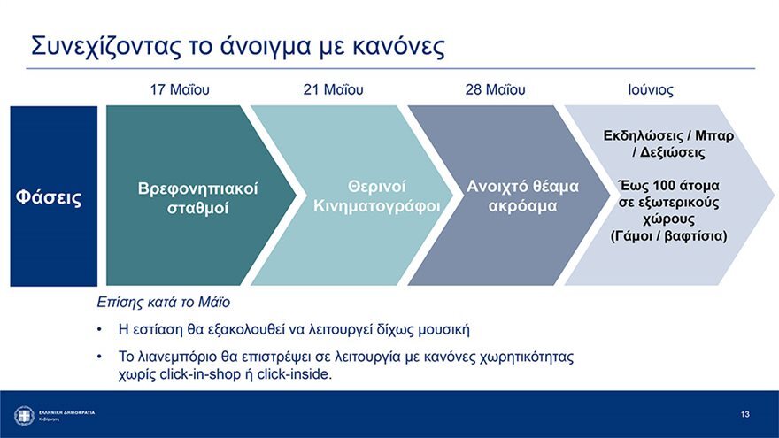 Άρση lockdown: Γάμοι και βαφτίσεις με έως 100 άτομα από τον Ιούνιο