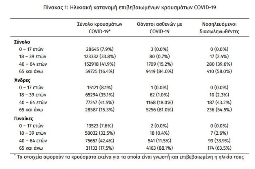 Κορωνοϊός: Στα 2.489 τα νέα κρούσματα - 707 οι διασωληνωμένοι, 70 θάνατοι