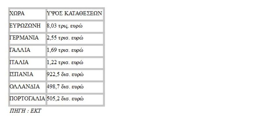 Αυξήθηκαν κατά 22,5 δισ. ευρώ οι τραπεζικές καταθέσεις εν μέσω πανδημίας