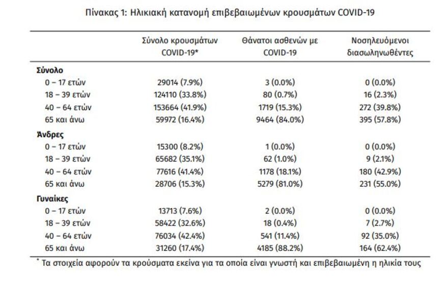 Κορωνοϊός: Στα 2.167 τα νέα κρούσματα - 683 οι διασωληνωμένοι, 55 θάνατοι