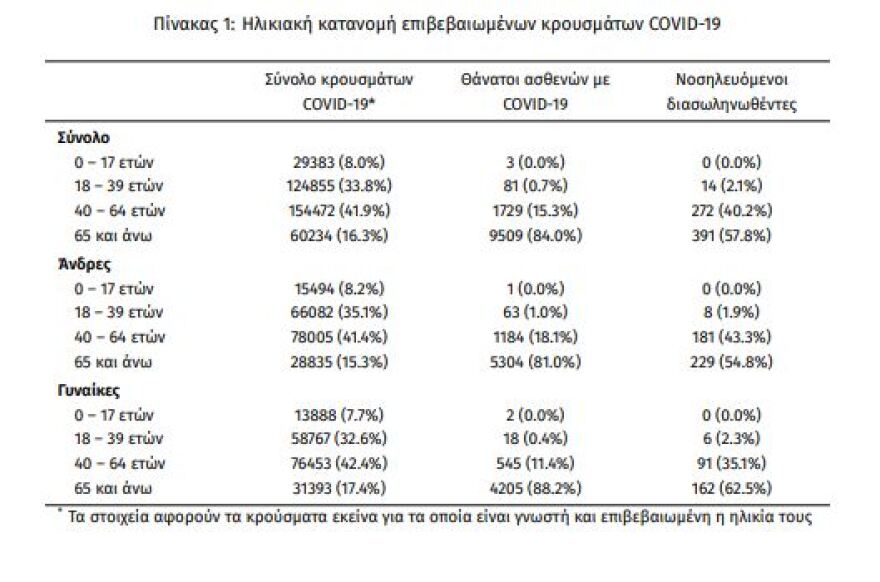 Κορωνοϊός: Στα 2.188 τα νέα κρούσματα - 677 οι διασωληνωμένοι,  56 θάνατοι