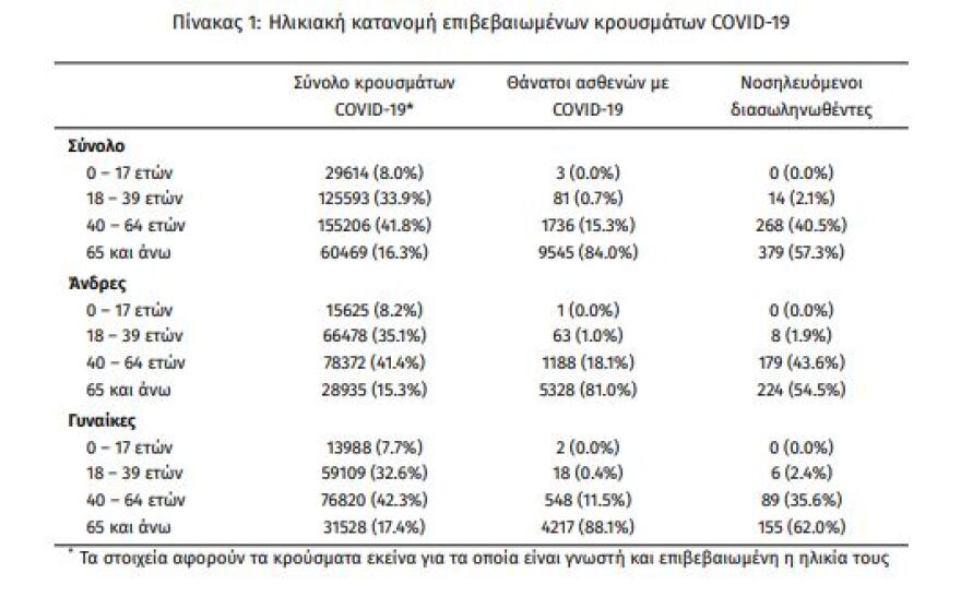 Στα  1.957 τα νέα κρούσματα -  661 οι διασωληνωμένοι,  43 θάνατοι