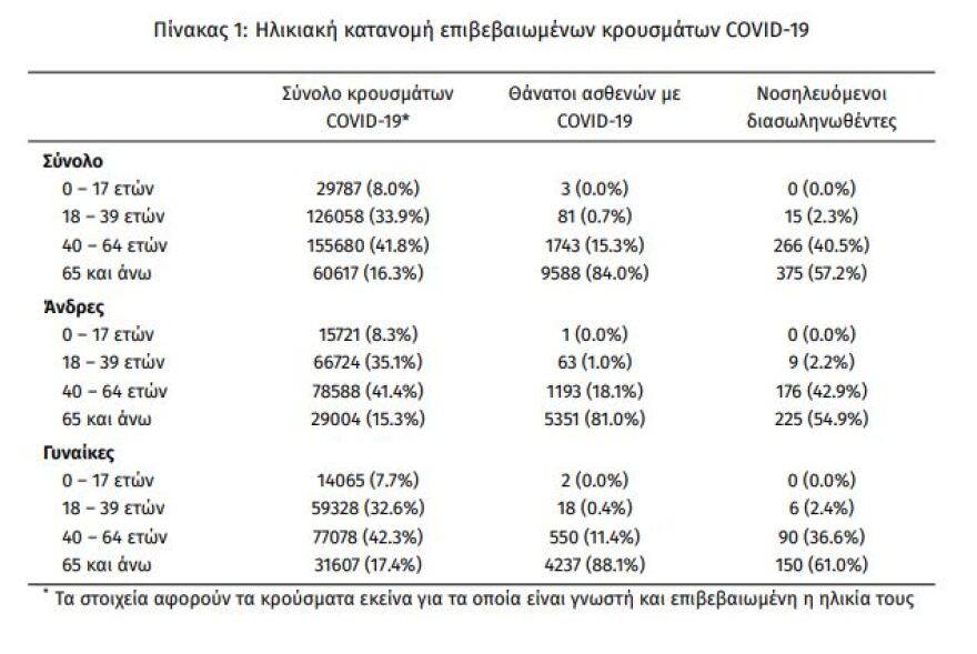 Στα 1.262 τα νέα κρούσματα - 656 οι διασωληνωμένοι, 50 θάνατοι