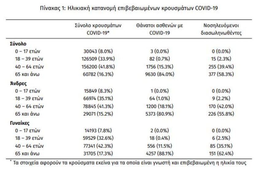 Κορωνοϊός: Στα 1.402 τα νέα κρούσματα - 647 οι διασωληνωμένοι, 56 θάνατοι