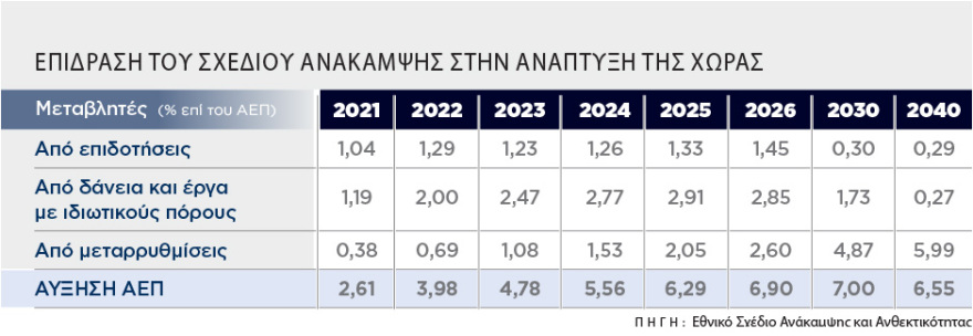 Εθνικό Σχέδιο Ανάκαμψης: Πού πάνε τα 32 δισ. ευρώ - Αυξάνονται επενδύσεις και μισθοί έως το 2040