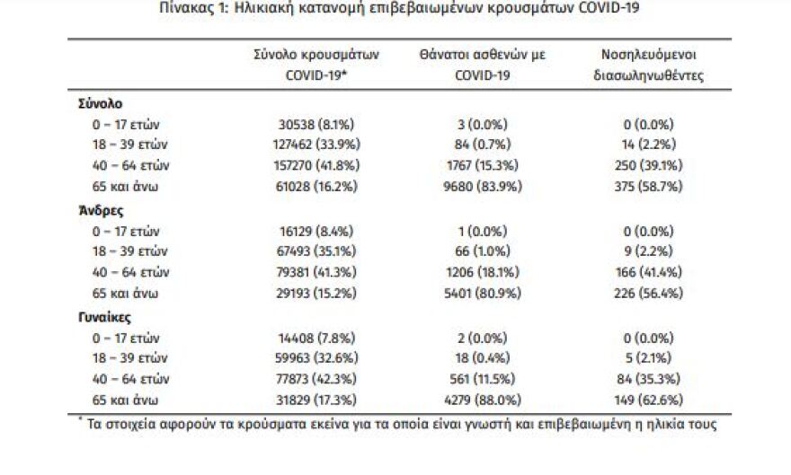 Κορωνοϊός: Στα 2.812 τα νέα κρούσματα - 639 οι διασωληνωμένοι, 63 θάνατοι