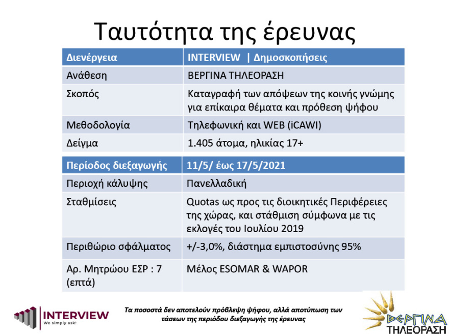 Δημοσκόπηση Interview: Στο 95% το ποσοστό ικανοποίησης από τη διαδικασία εμβολιασμού