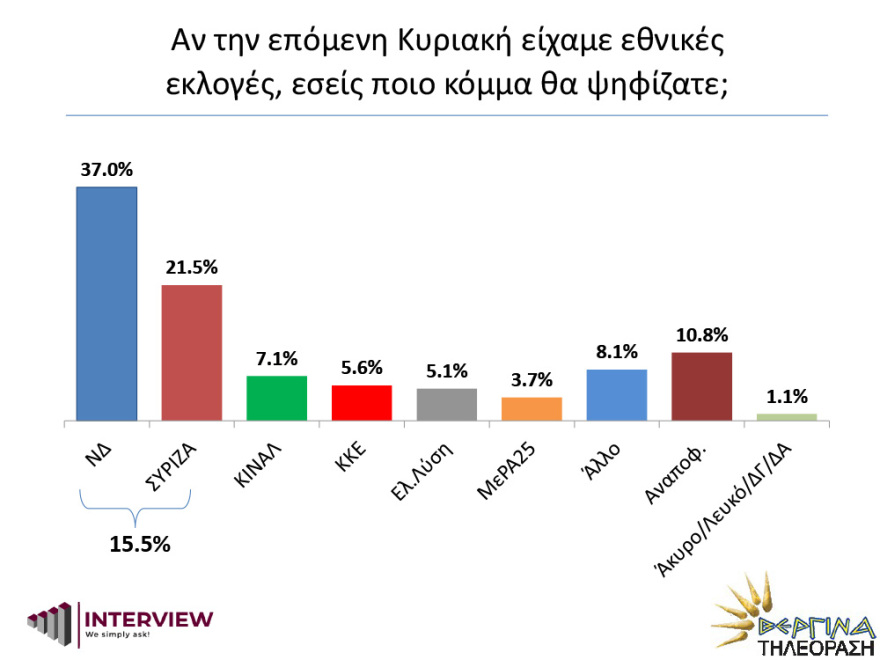 Δημοσκόπηση Interview: Στο 95% το ποσοστό ικανοποίησης από τη διαδικασία εμβολιασμού