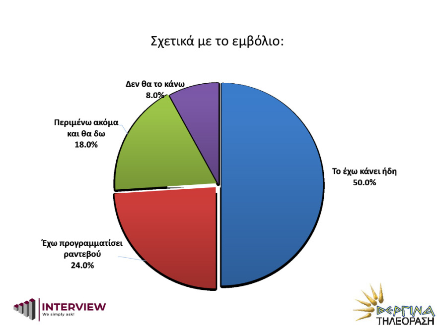 Δημοσκόπηση Interview: Στο 95% το ποσοστό ικανοποίησης από τη διαδικασία εμβολιασμού