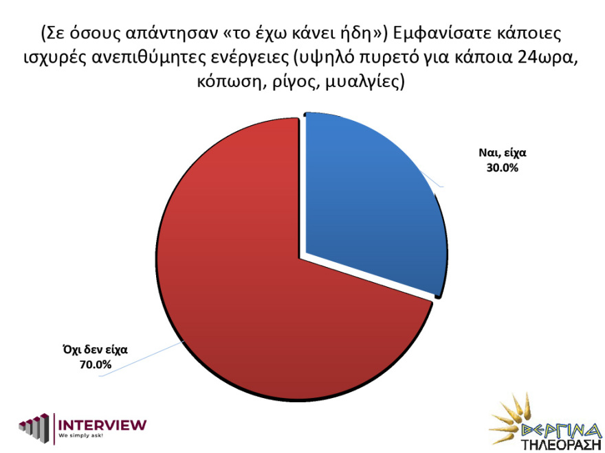 Δημοσκόπηση Interview: Στο 95% το ποσοστό ικανοποίησης από τη διαδικασία εμβολιασμού