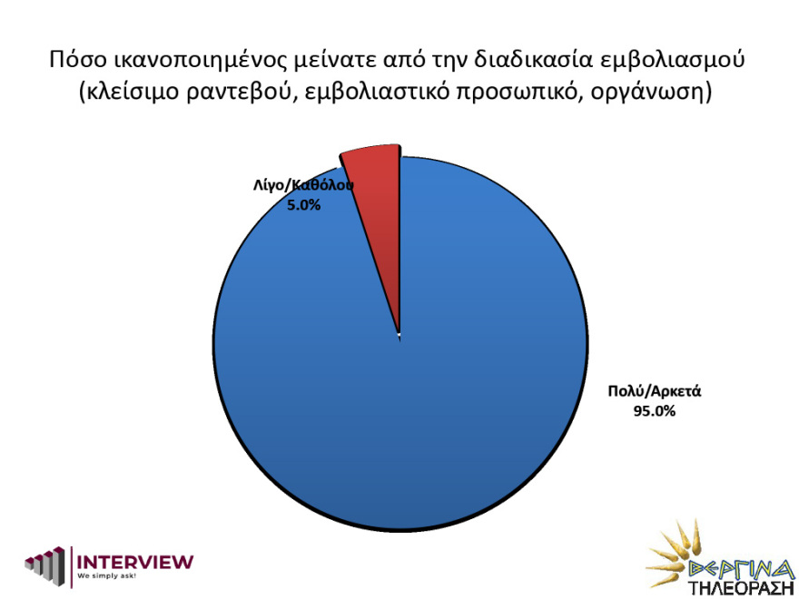 Δημοσκόπηση Interview: Στο 95% το ποσοστό ικανοποίησης από τη διαδικασία εμβολιασμού