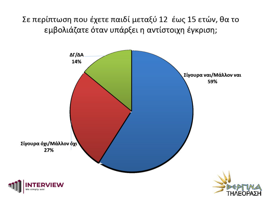 Δημοσκόπηση Interview: Στο 95% το ποσοστό ικανοποίησης από τη διαδικασία εμβολιασμού