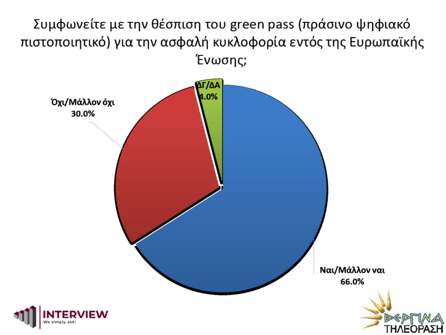 Δημοσκόπηση Interview: Στο 95% το ποσοστό ικανοποίησης από τη διαδικασία εμβολιασμού