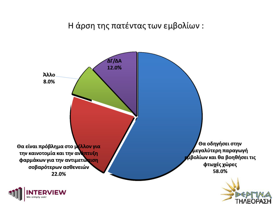 Δημοσκόπηση Interview: Στο 95% το ποσοστό ικανοποίησης από τη διαδικασία εμβολιασμού