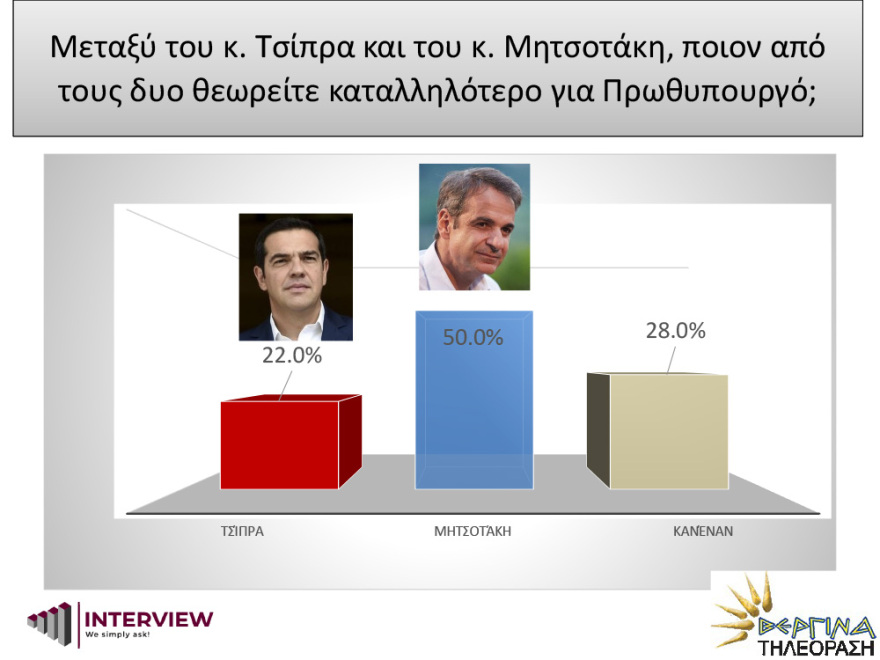 Δημοσκόπηση Interview: Στο 95% το ποσοστό ικανοποίησης από τη διαδικασία εμβολιασμού