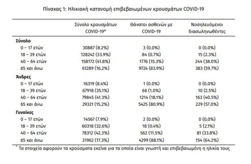 Κορωνοϊός: Στα 2.293 τα νέα κρούσματα - 642 οι διασωληνωμένοι, 53 θάνατοι