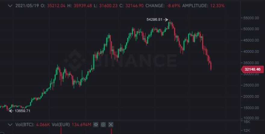 Υπό κατάρρευση η αγορά κρυπτονομισμάτων: «Παλεύει» πάνω από τα 30.000 ευρώ το Bitcoin
