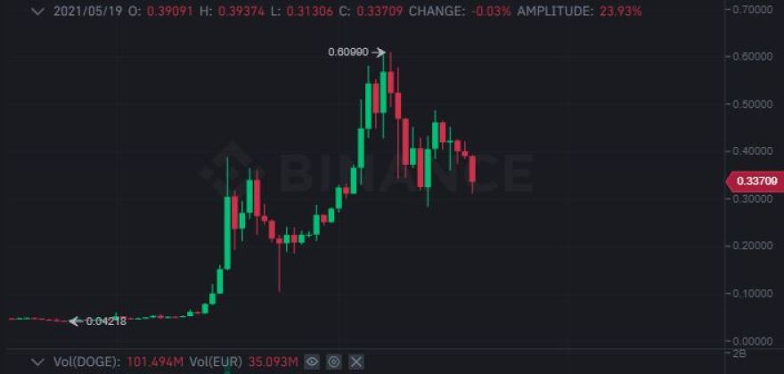 Υπό κατάρρευση η αγορά κρυπτονομισμάτων: «Παλεύει» πάνω από τα 30.000 ευρώ το Bitcoin