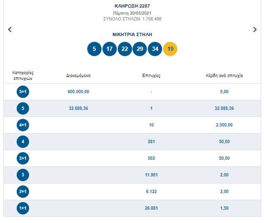 Τζακ ποτ στην κλήρωση του Τζόκερ - Δείτε τους αριθμούς