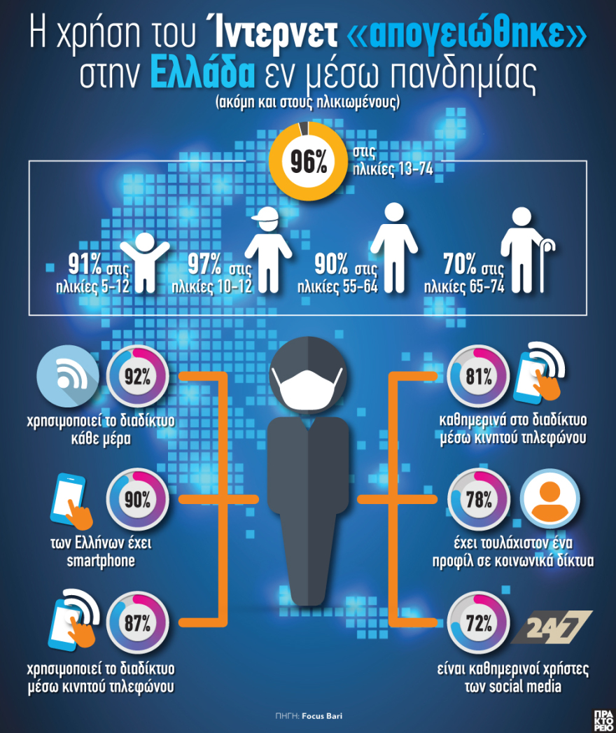 Ίντερνετ: «Απογειώθηκε» η χρήση του στην Ελλάδα εν μέσω πανδημίας - Δείτε γράφημα 