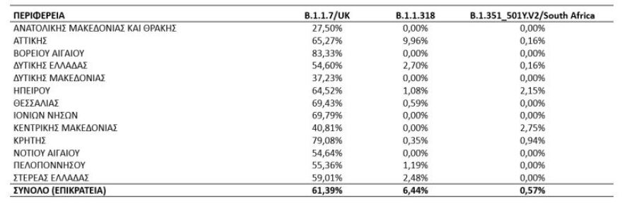 Βρετανική μετάλλαξη: «Σαρώνει» Βόρειο Αιγαίο και Κρήτη