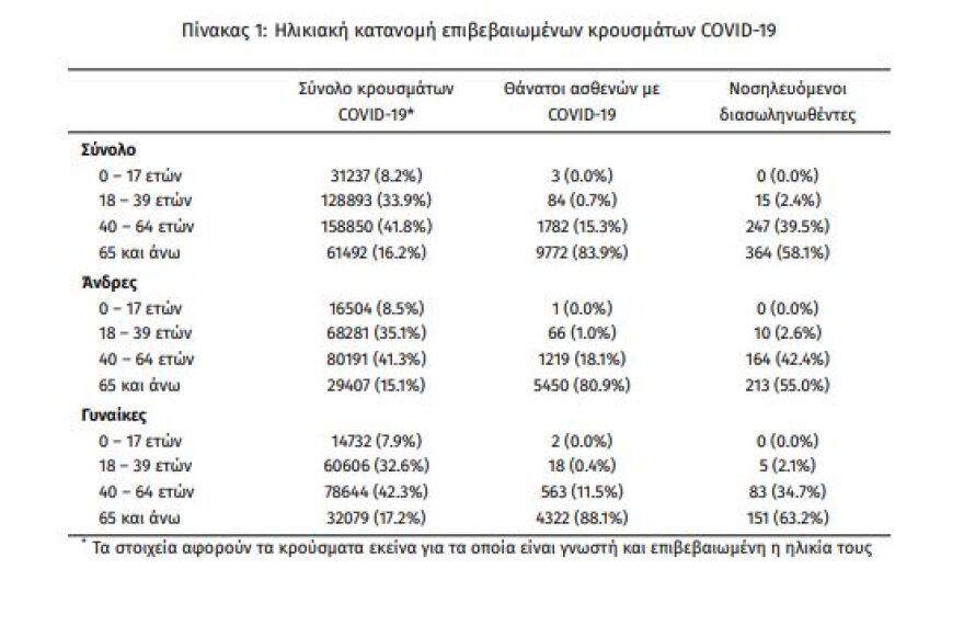 Κορωνοϊός: Στα 1.918 τα νέα κρούσματα - 626 οι διασωληνωμένοι, 54 θάνατοι