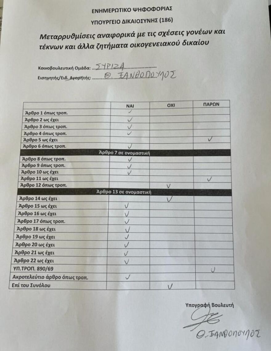 Συνεπιμέλεια τέκνων: Ο ΣΥΡΙΖΑ υπερψήφισε τα 17 από τα 23 άρθρα του νομοσχεδίου