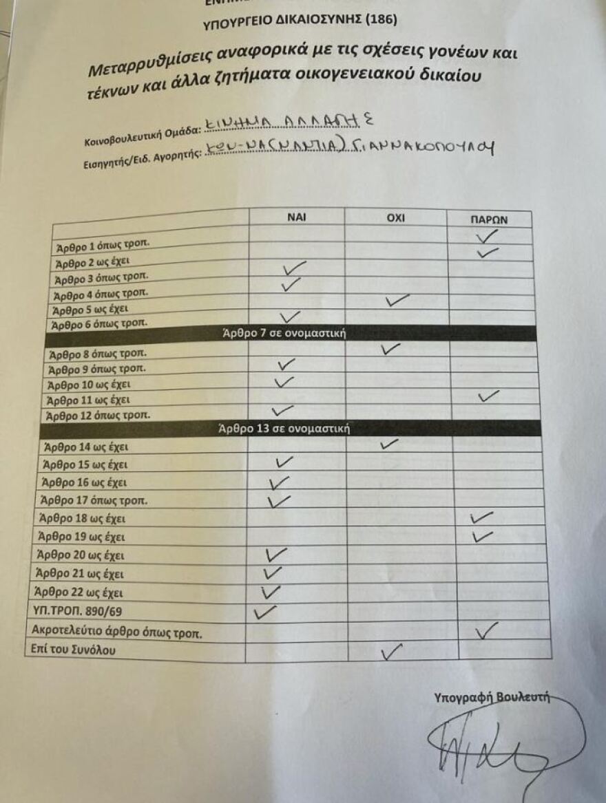 Συνεπιμέλεια τέκνων: Ο ΣΥΡΙΖΑ υπερψήφισε τα 17 από τα 23 άρθρα του νομοσχεδίου