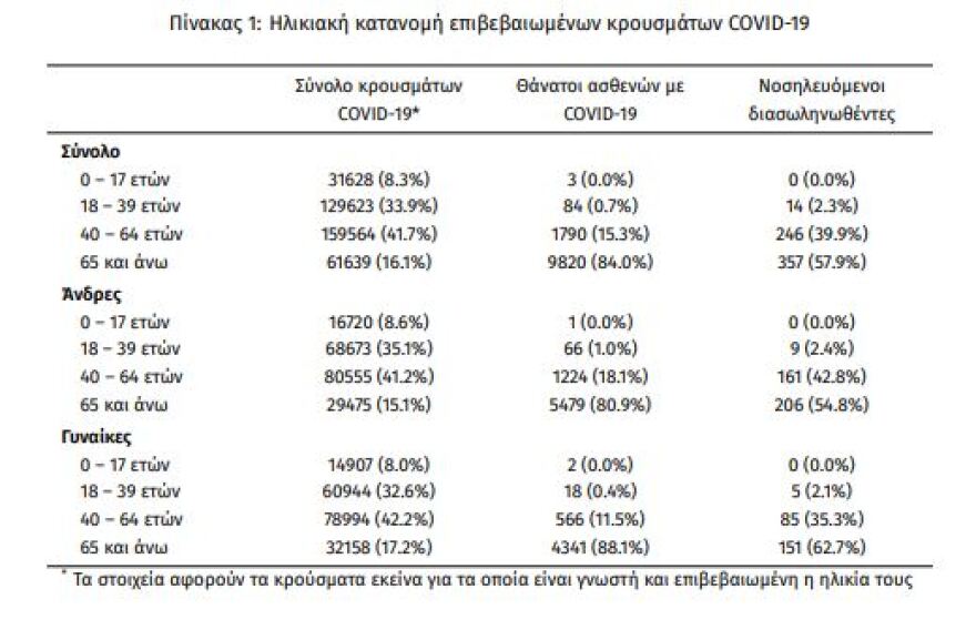 Κορωνοϊός: Στα 2.020 τα νέα κρούσματα - 617 οι διασωληνωμένοι, 56 θάνατοι 