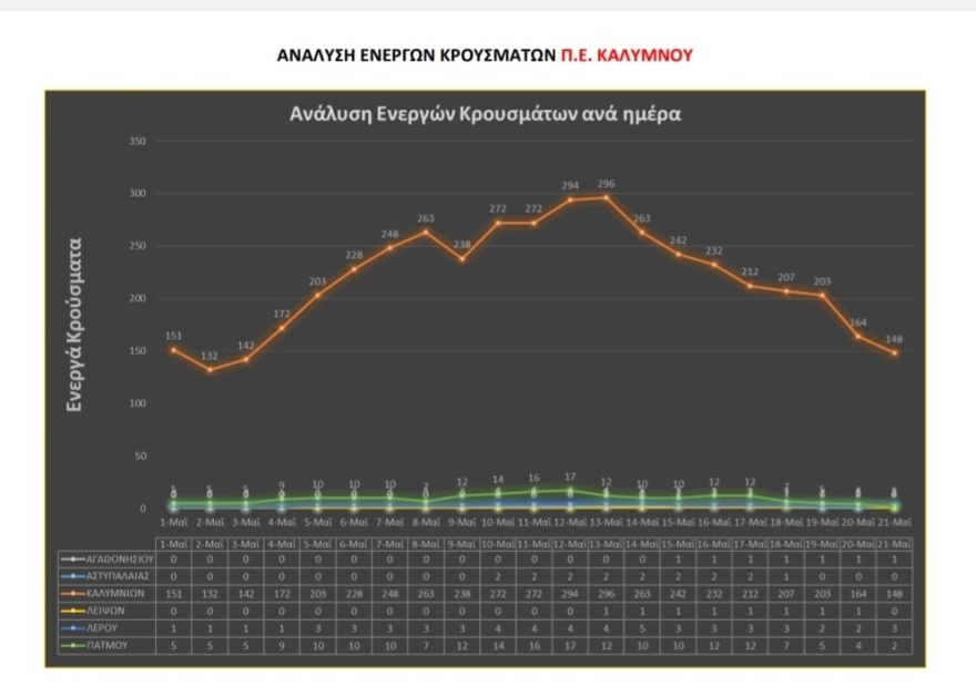 Κάλυμνος: Άρση του lockdown από τη Δευτέρα