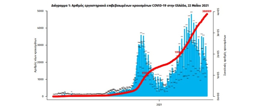 Κορωνοϊός: 1.505 κρούσματα - 737 στην Αττική και 141 στη Θεσσαλονίκη