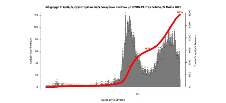 Κορωνοϊός: 1.505 κρούσματα - 737 στην Αττική και 141 στη Θεσσαλονίκη