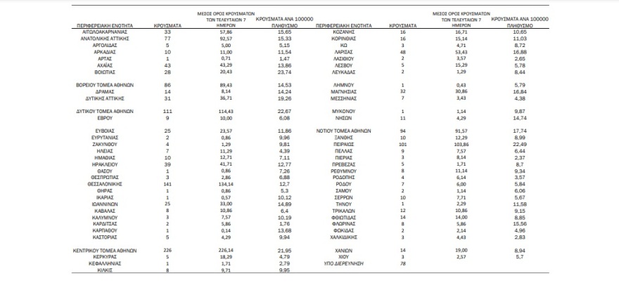 Κορωνοϊός: 1.505 κρούσματα - 737 στην Αττική και 141 στη Θεσσαλονίκη