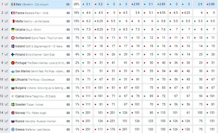 Eurovision 2021: Αυτά είναι τα πέντε φαβορί - Η θέση της Ελλάδας και της Κύπρου στα στοιχήματα