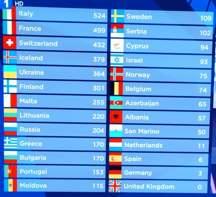 Eurovision 2021: Μεγάλη νικήτρια η Ιταλία - Στη 10η θέση η Ελλάδα, στη 16η η Κύπρος