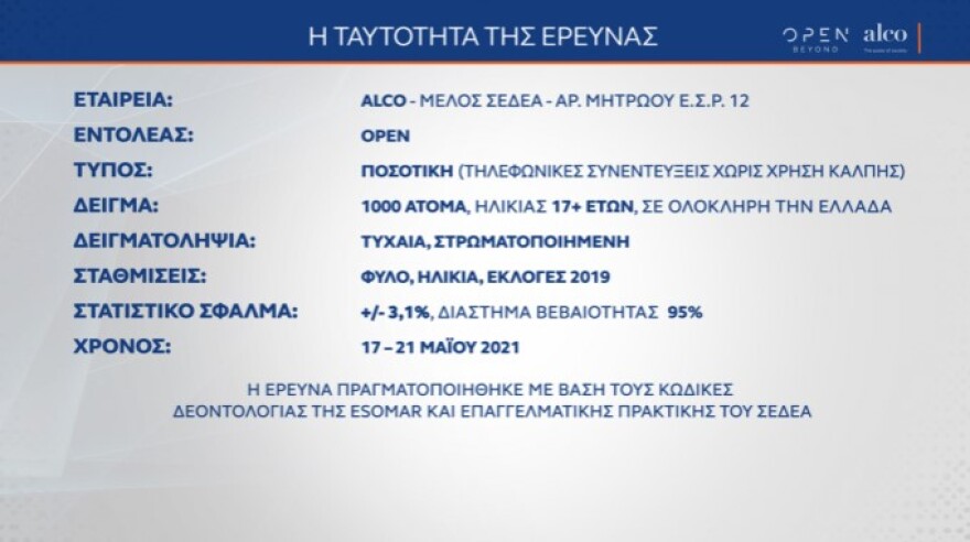Δημοσκόπηση Alco: Προβάδισμα της ΝΔ με 13,2 μονάδες έναντι του ΣΥΡΙΖΑ