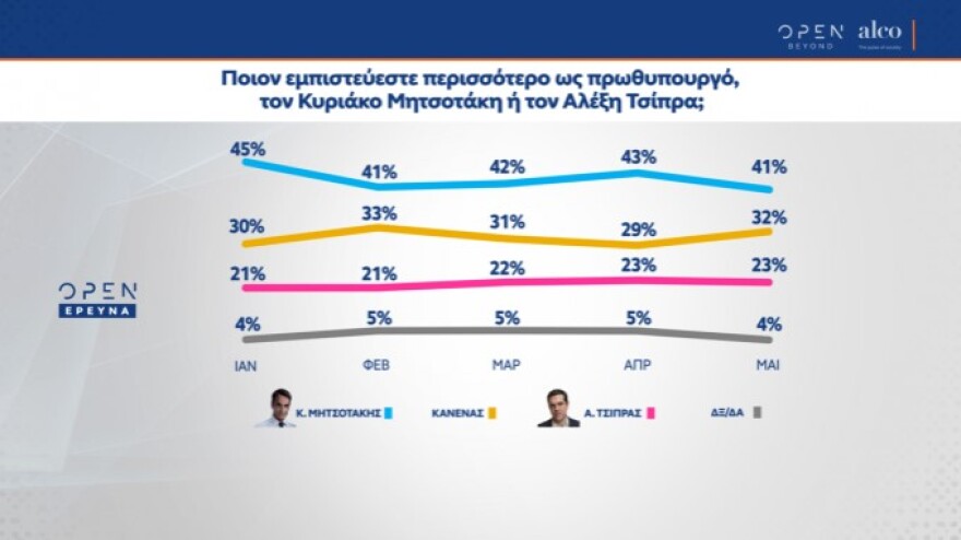 Δημοσκόπηση Alco: Προβάδισμα της ΝΔ με 13,2 μονάδες έναντι του ΣΥΡΙΖΑ