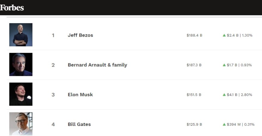 Ο Τζεφ Μπέζος επέστρεψε στην κορυφή της χρυσής λίστας των δισεκατομμυριούχων