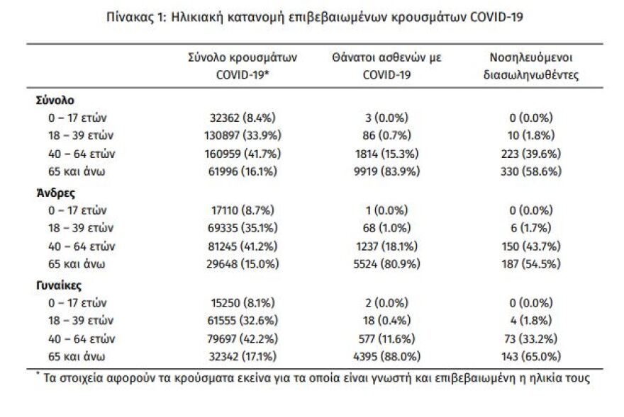 Κορωνοϊός: Στα 1.381 τα νέα κρούσματα - 563 οι διασωληνωμένοι, 50 θάνατοι