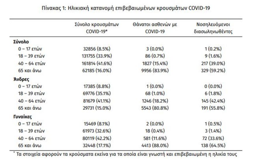 Κορωνοϊός: Στο κέντρο της Αθήνας τα περισσότερα κρούσματα  - Μείωση στις εισαγωγές στα νοσοκομεία 
