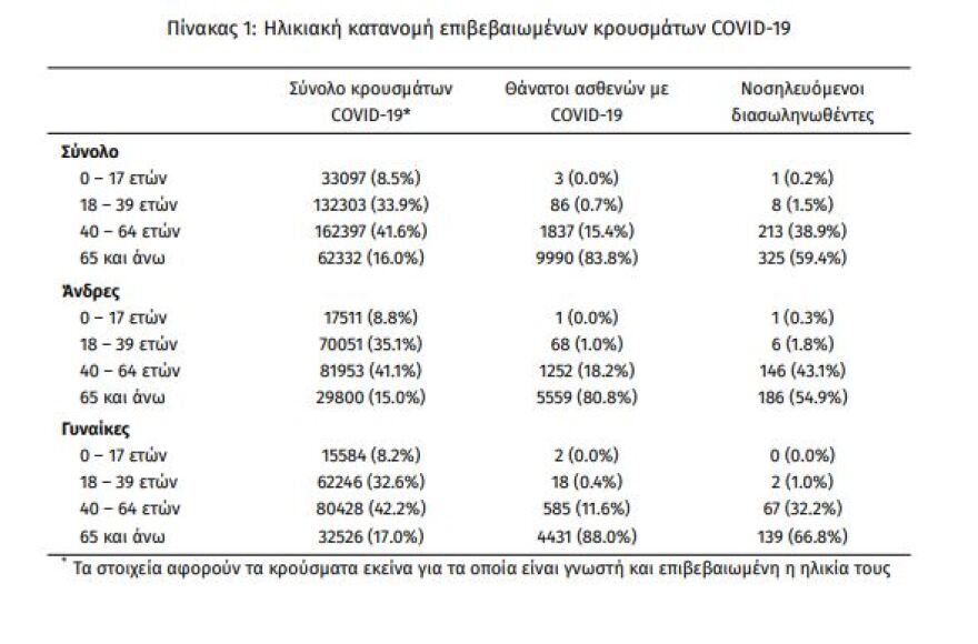 Κορωνοϊός: Στα 1.517 τα νέα κρούσματα - 547 οι διασωληνωμένοι, 44 θάνατοι