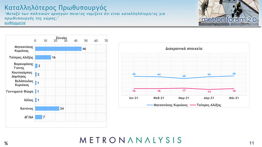 Δημοσκόπηση Metron Analysis: Στις 13,9 μονάδες το προβάδισμα της ΝΔ 