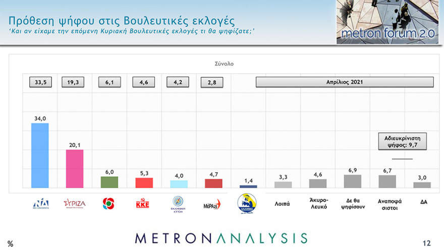Δημοσκόπηση Metron Analysis: Στις 13,9 μονάδες το προβάδισμα της ΝΔ 