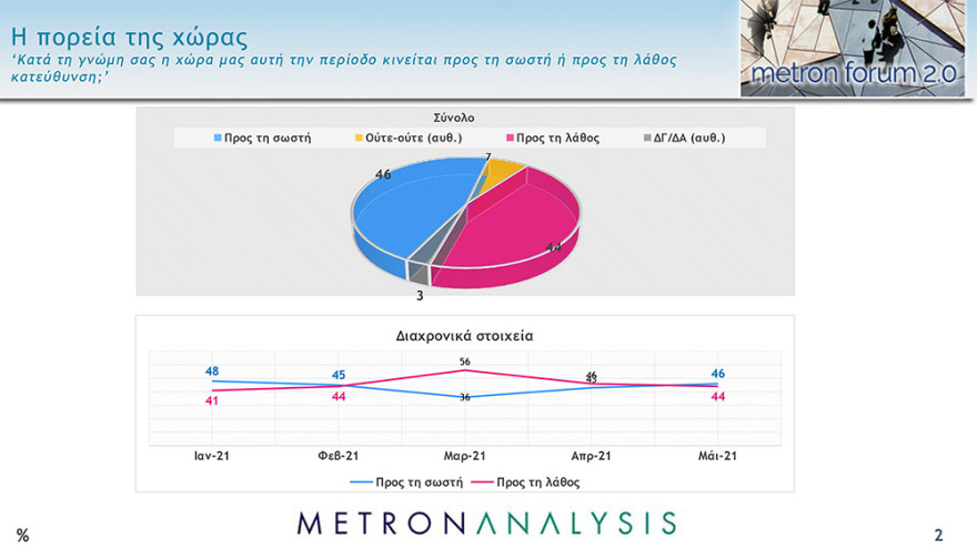 Δημοσκόπηση Metron Analysis: Στις 13,9 μονάδες το προβάδισμα της ΝΔ 