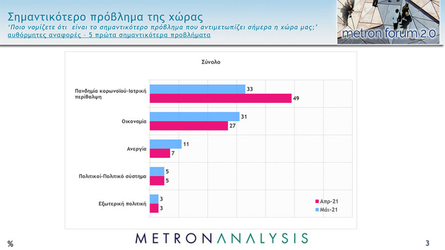 Δημοσκόπηση Metron Analysis: Στις 13,9 μονάδες το προβάδισμα της ΝΔ 