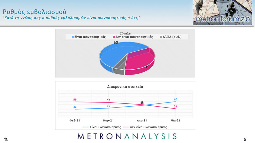 Δημοσκόπηση Metron Analysis: Στις 13,9 μονάδες το προβάδισμα της ΝΔ 