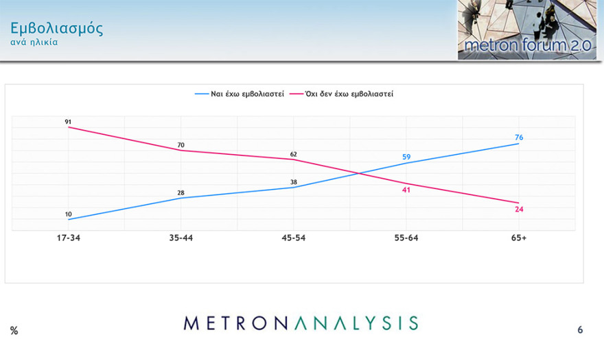 Δημοσκόπηση Metron Analysis: Στις 13,9 μονάδες το προβάδισμα της ΝΔ 